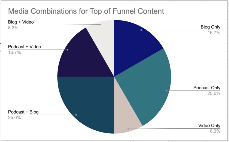 pie chart showing preferred media combinations for top of funnel content