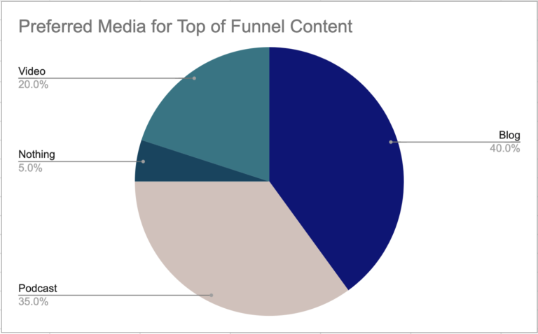 Pie chart showing preferred top of funnel media from online experts