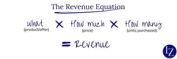 What you sell (your product) multiplied by your price multipled by how many you sell equals revenue.