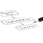 Graphic connecting ideas, business plan, implementation and success.